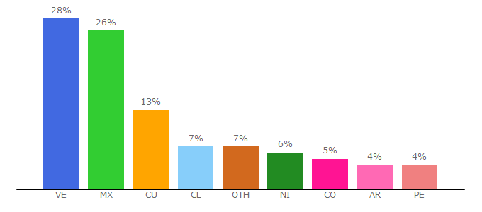 Top 10 Visitors Percentage By Countries for conceptosde.net