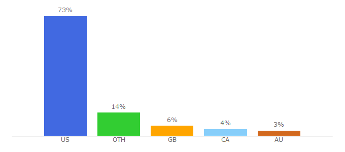 Top 10 Visitors Percentage By Countries for concertarchives.org