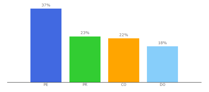 Top 10 Visitors Percentage By Countries for conectasm.com