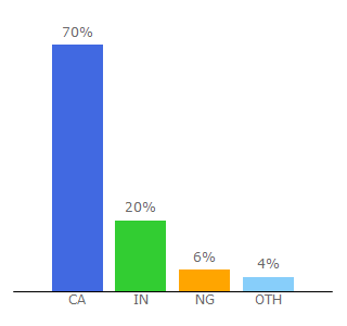 Top 10 Visitors Percentage By Countries for conestogac.on.ca