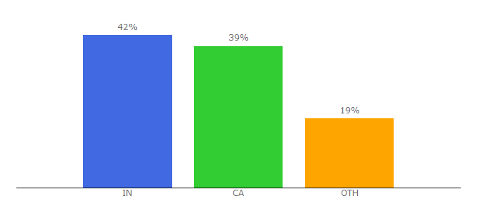 Top 10 Visitors Percentage By Countries for confederationcollege.ca