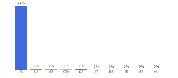 Top 10 Visitors Percentage By Countries for confero.pl