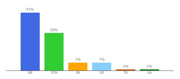 Top 10 Visitors Percentage By Countries for confused.com