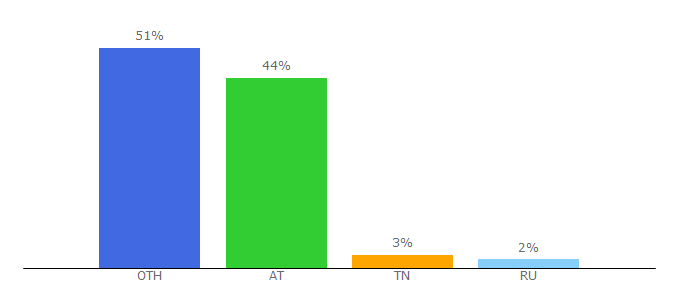 Top 10 Visitors Percentage By Countries for coniugazione.it