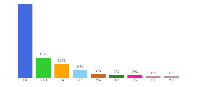 Top 10 Visitors Percentage By Countries for conjugaison.com