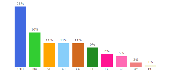 Top 10 Visitors Percentage By Countries for conmishijos.com