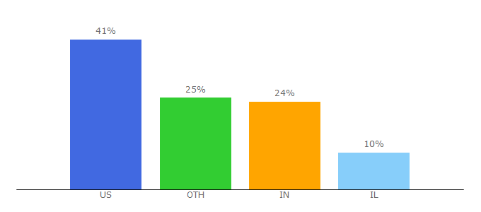 Top 10 Visitors Percentage By Countries for connatix.com