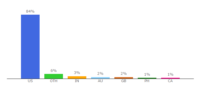 Top 10 Visitors Percentage By Countries for connecticut.sierraclub.org