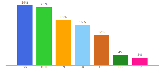 Top 10 Visitors Percentage By Countries for connectionbuilder.co.uk