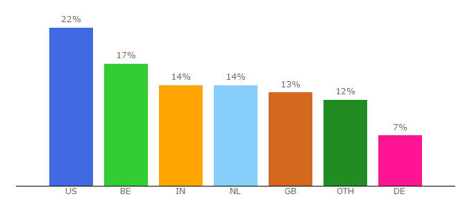 Top 10 Visitors Percentage By Countries for connosr.com