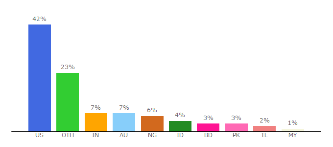 Top 10 Visitors Percentage By Countries for conocophillips.com