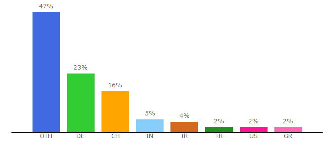 Top 10 Visitors Percentage By Countries for conrad.com