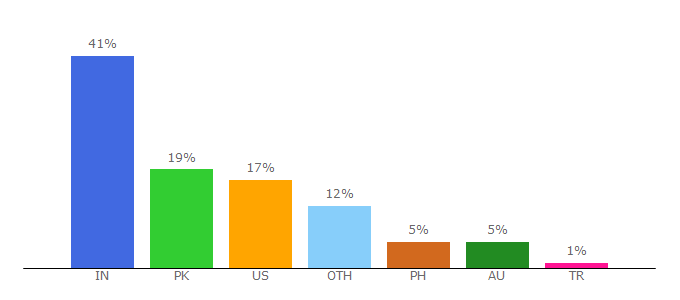 Top 10 Visitors Percentage By Countries for consciouslifenews.com