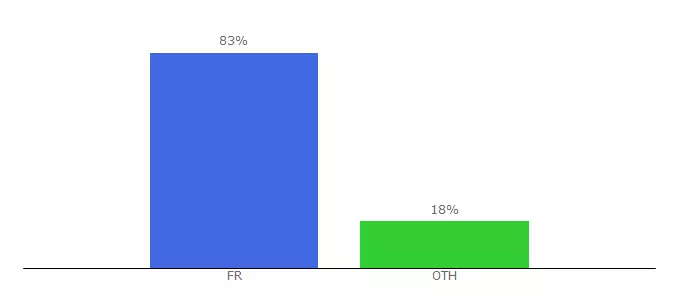 Top 10 Visitors Percentage By Countries for conseil-prono.fr