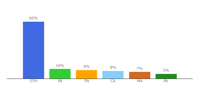 Top 10 Visitors Percentage By Countries for conseilsmarketing.com