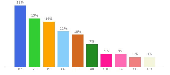 Top 10 Visitors Percentage By Countries for consejosgratis.es