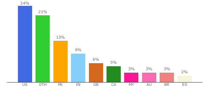 Top 10 Visitors Percentage By Countries for conspiracyclub.co