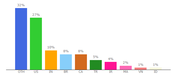 Top 10 Visitors Percentage By Countries for construct.net