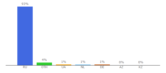 Top 10 Visitors Percentage By Countries for consultant.ru