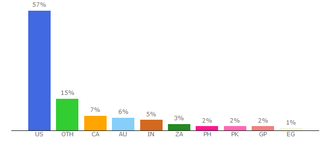 Top 10 Visitors Percentage By Countries for consulting.com