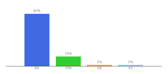 Top 10 Visitors Percentage By Countries for consultmill.ru