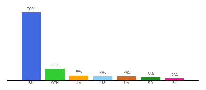 Top 10 Visitors Percentage By Countries for cont.ws