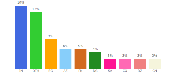 Top 10 Visitors Percentage By Countries for contabo.com