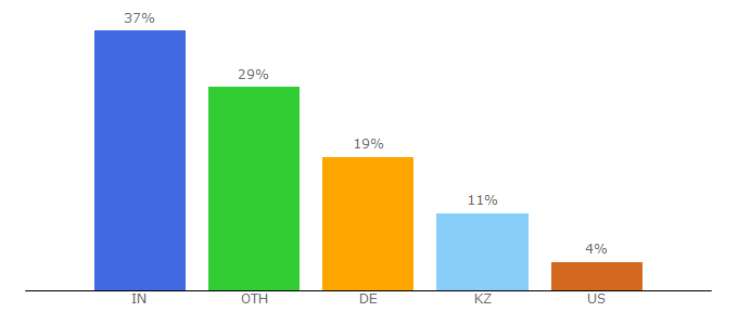 Top 10 Visitors Percentage By Countries for contactinbio.com