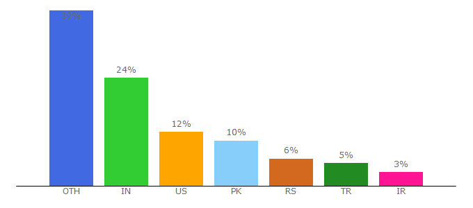 Top 10 Visitors Percentage By Countries for contempothemes.com