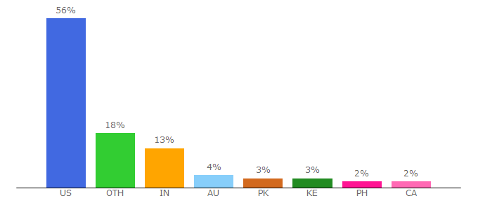 Top 10 Visitors Percentage By Countries for content.healthaffairs.org