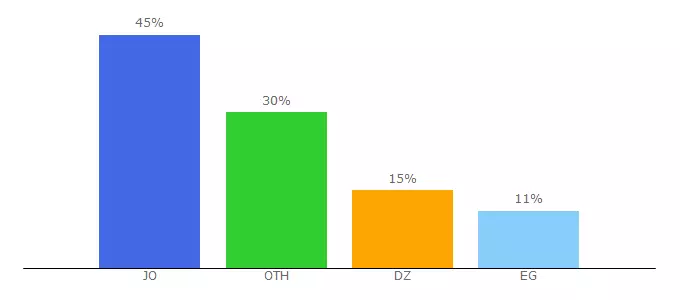 Top 10 Visitors Percentage By Countries for contentarab.com