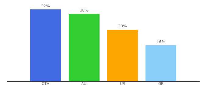 Top 10 Visitors Percentage By Countries for contentclubs.com