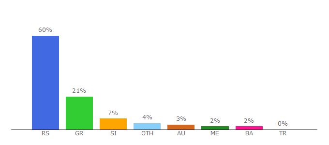 Top 10 Visitors Percentage By Countries for contentexchange.me