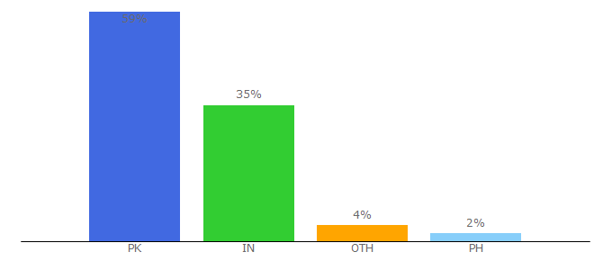 Top 10 Visitors Percentage By Countries for contentmanager.io