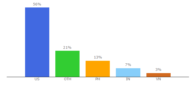 Top 10 Visitors Percentage By Countries for contentmavericks.com