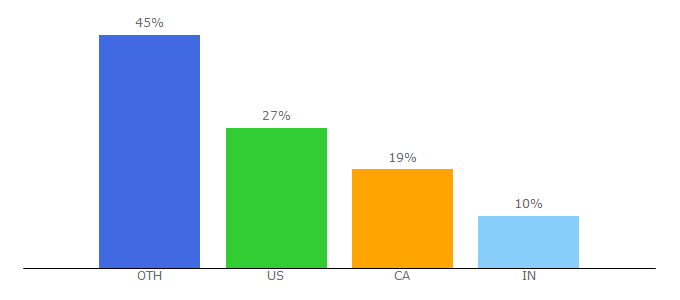 Top 10 Visitors Percentage By Countries for contentsnare.com