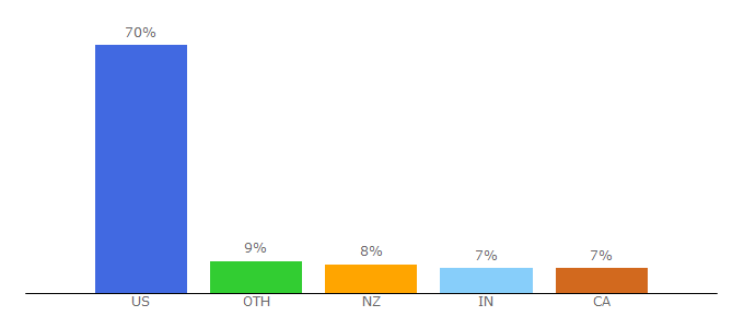 Top 10 Visitors Percentage By Countries for contentsparks.com