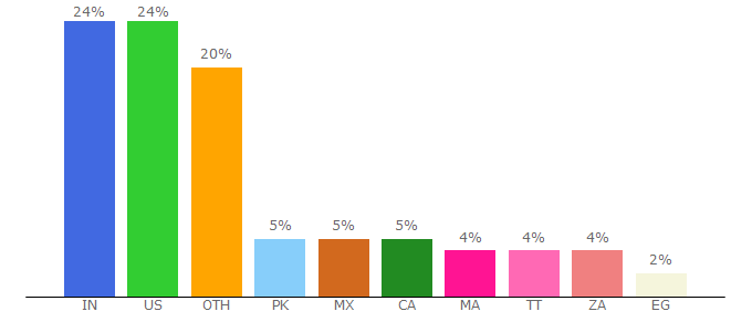 Top 10 Visitors Percentage By Countries for contentstudio.io