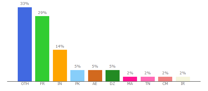 Top 10 Visitors Percentage By Countries for contestentrybsu.unblog.fr