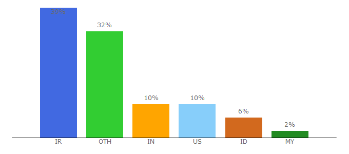 Top 10 Visitors Percentage By Countries for contestwatchers.com