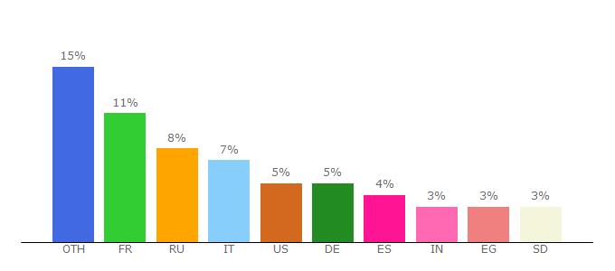 Top 10 Visitors Percentage By Countries for context.reverso.net