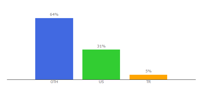 Top 10 Visitors Percentage By Countries for continental-tires.com