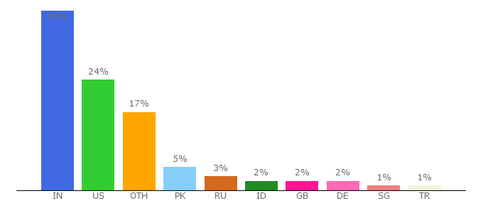 Top 10 Visitors Percentage By Countries for continuinged.umbc.edu