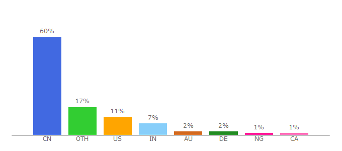 Top 10 Visitors Percentage By Countries for continuum.io