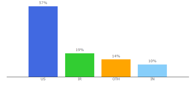 Top 10 Visitors Percentage By Countries for continuumdatacenters.com