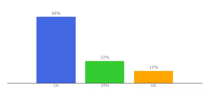 Top 10 Visitors Percentage By Countries for contractor.reebee.com