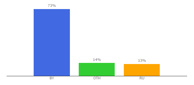Top 10 Visitors Percentage By Countries for contragento.by