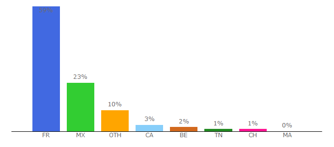 Top 10 Visitors Percentage By Countries for contrepoints.org