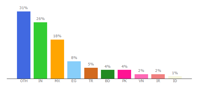 Top 10 Visitors Percentage By Countries for control-webpanel.com