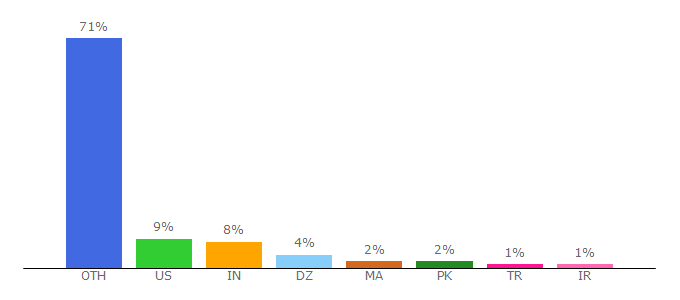 Top 10 Visitors Percentage By Countries for convecs.inria.fr